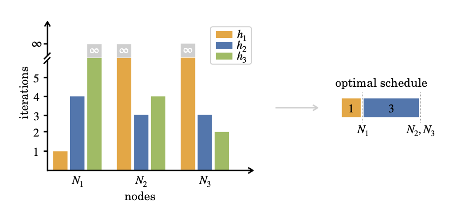 Example of how to obtain a heuristic schedule from data: The data is shown on the left for three heuristics and nodes and the (optimal) schedule obtained by following the Algorithm proposed by Chmiela et al. is illustrated on the right.