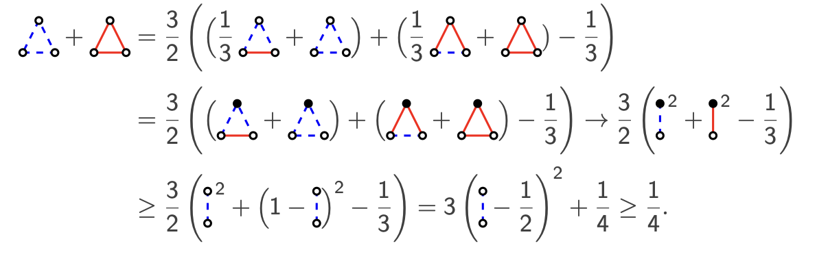 A flag algebra formulation of the asymptotic lower bound on
the number of monochromatic triangles in two-colorings of the
complete graph originally formulated by Goodman in
1959.