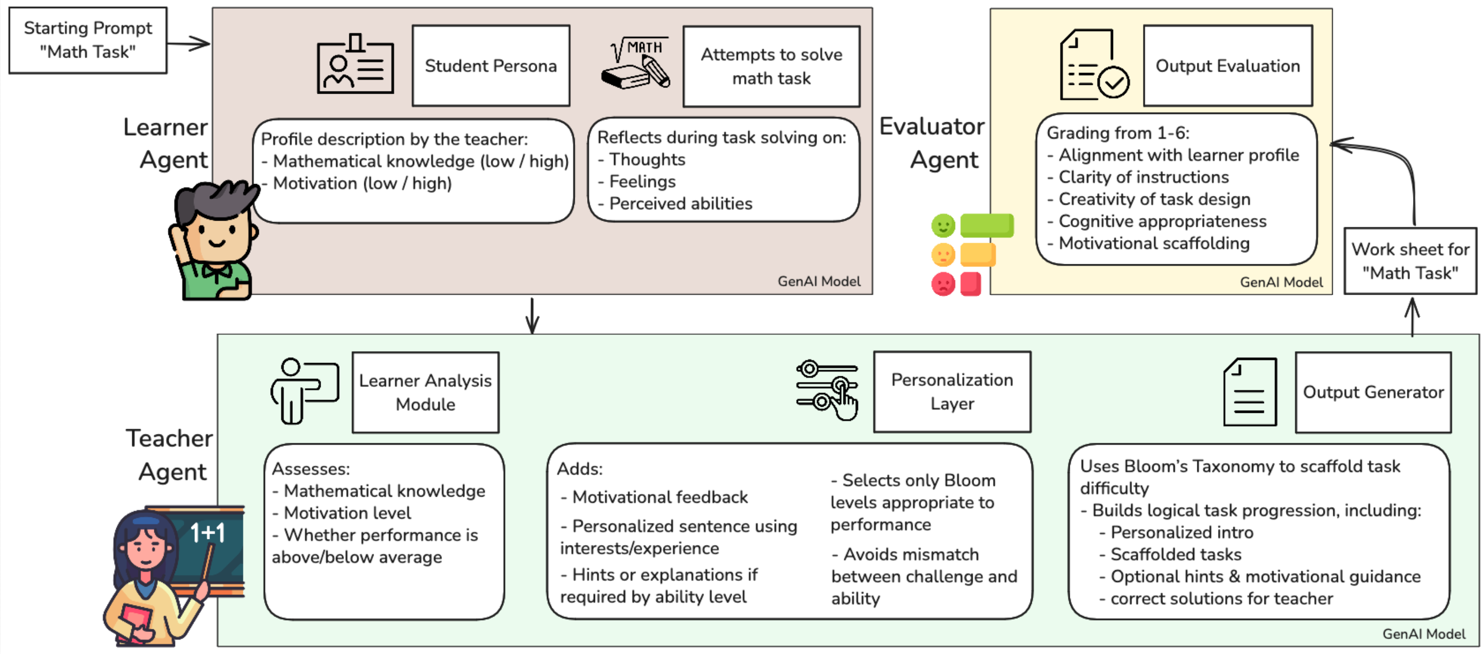 FACET multi-agent system for education