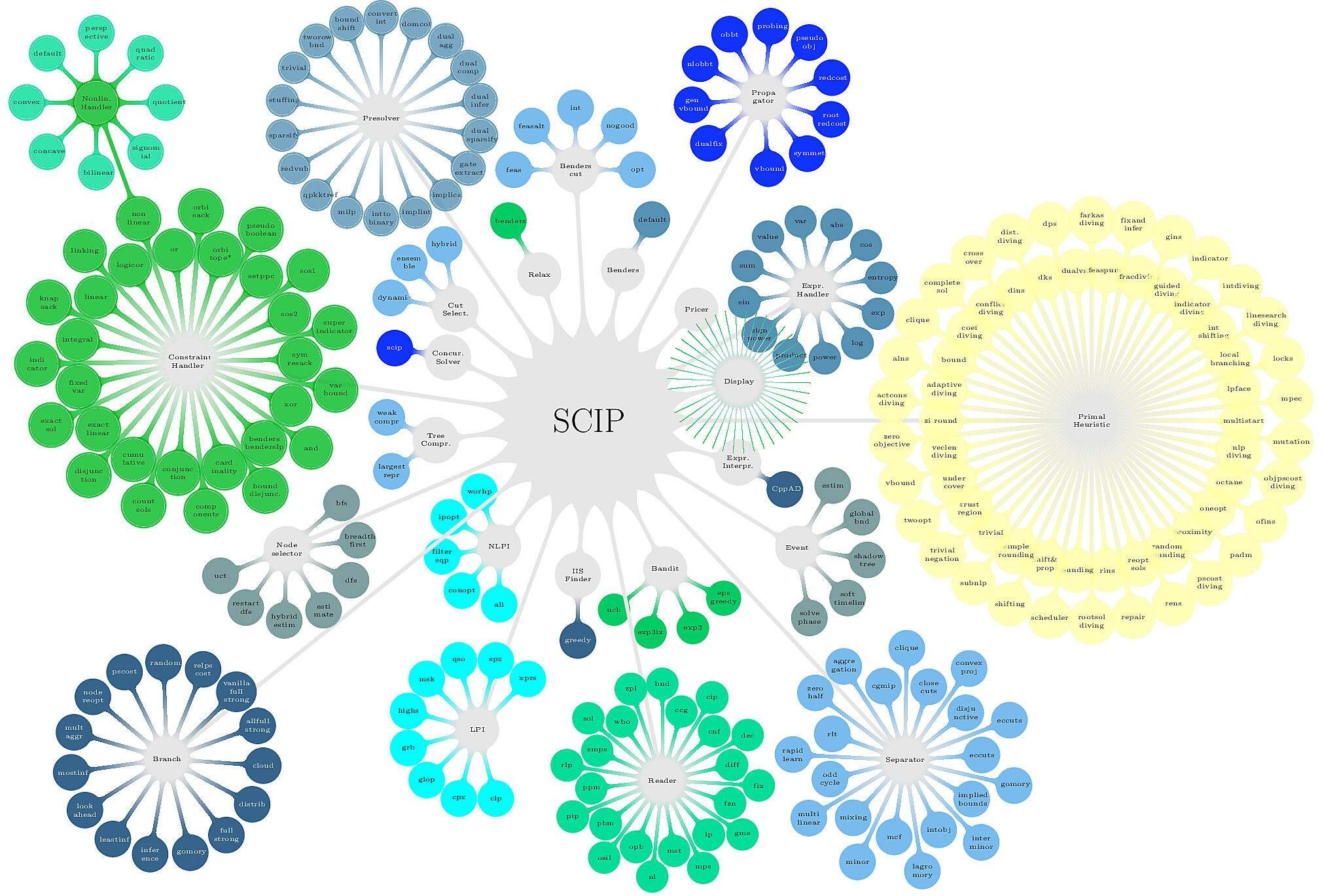 SCIP Optimization Suite 10.0 architecture